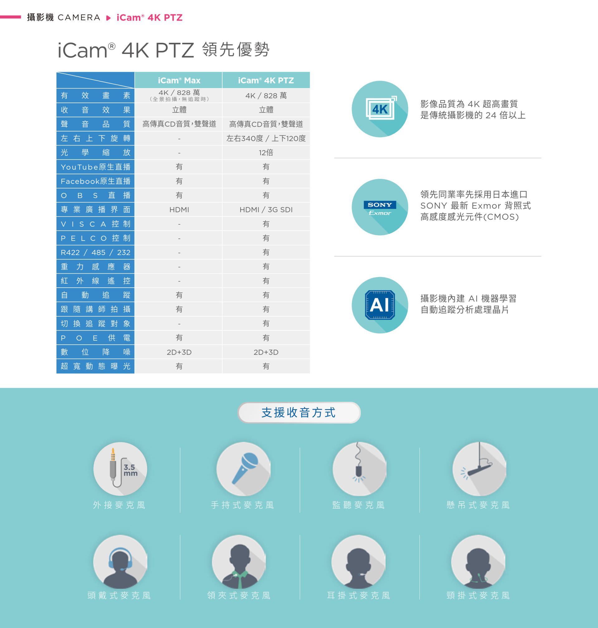 iCam 4K PTZ 自动追踪摄影机具备高性能 AI 芯片与 SONY Exmor 感光组件,分辨率达 4K 828 万像素,支持全方位旋转、12 倍光学变焦与自动追踪功能,内置 2D+3D 降噪与 HDR 超宽动态补光技术,能与 OBS、Facebook、YouTube 串流平台无缝整合,并支持 HDMI、3G SDI 输出与多种麦克风类型如领夹式、耳挂式、监听与手持式等,是打造智能教学、会议直播与远距训练的高端 4K 摄影解决方案。