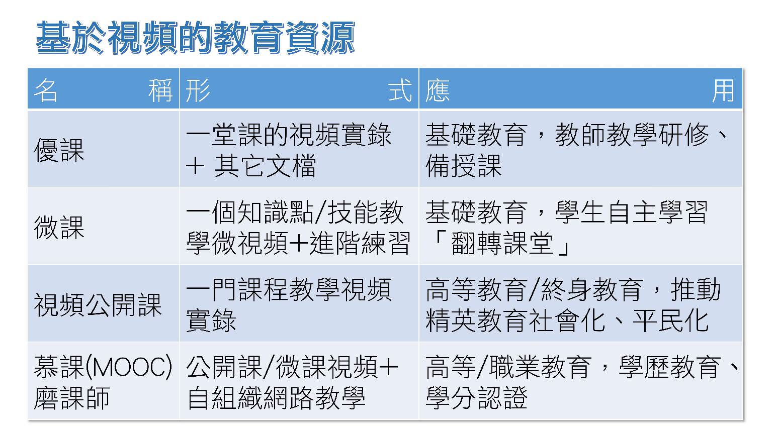 基于视频的教育资源